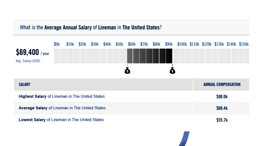 Graph showing the average annual salary of a lineman in the United States, with figures ranging from $55.7K to $90K.