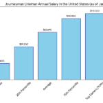 Journeyman Lineman Salary