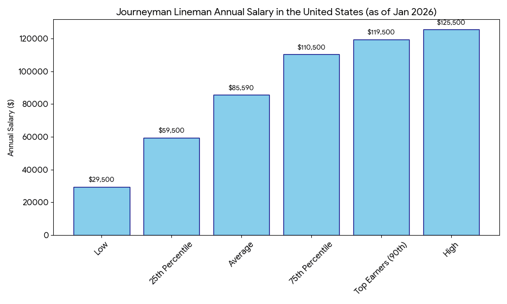 Journeyman Lineman Salary