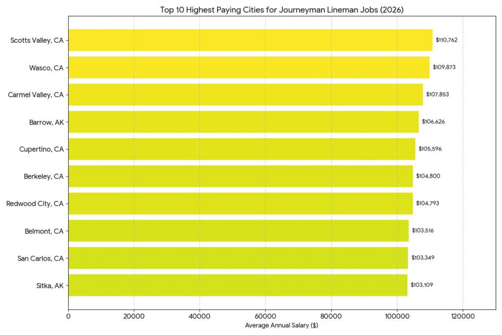 Top 10 Highest Paying Cities for Journeyman Lineman Jobs